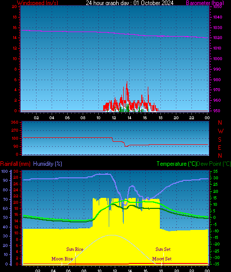 24 Hour Graph for Day 01