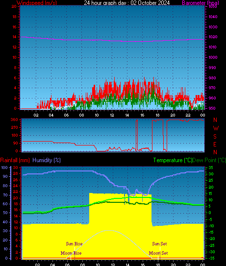 24 Hour Graph for Day 02