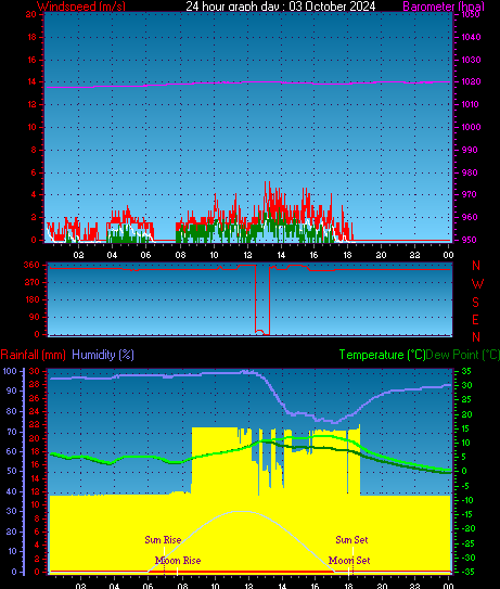 24 Hour Graph for Day 03