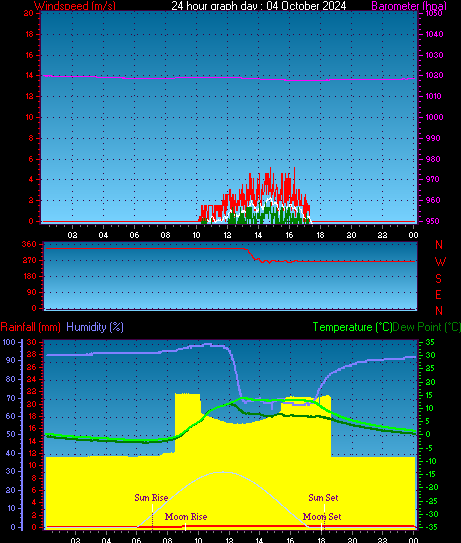 24 Hour Graph for Day 04