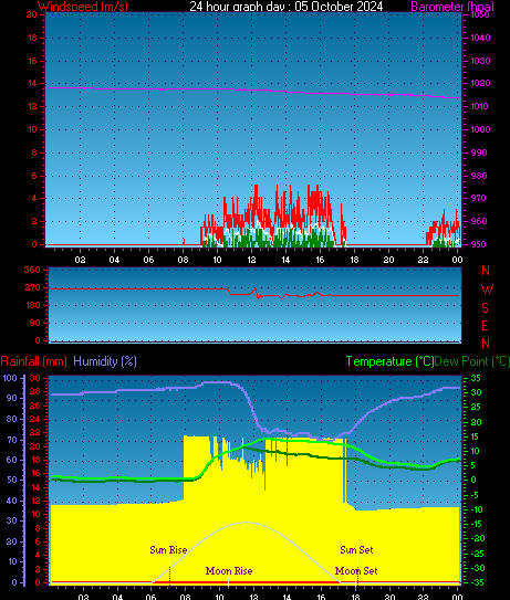 24 Hour Graph for Day 05