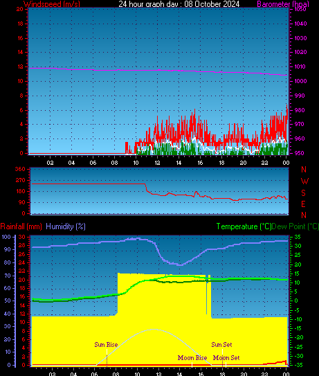 24 Hour Graph for Day 08