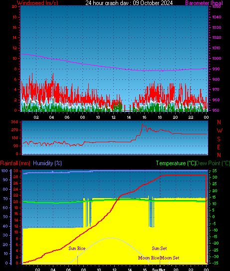 24 Hour Graph for Day 09