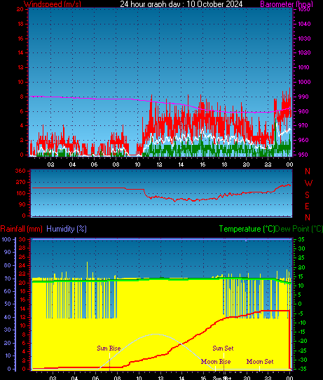 24 Hour Graph for Day 10