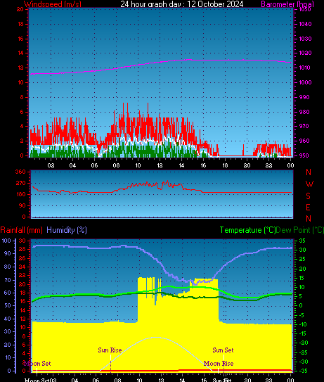 24 Hour Graph for Day 12