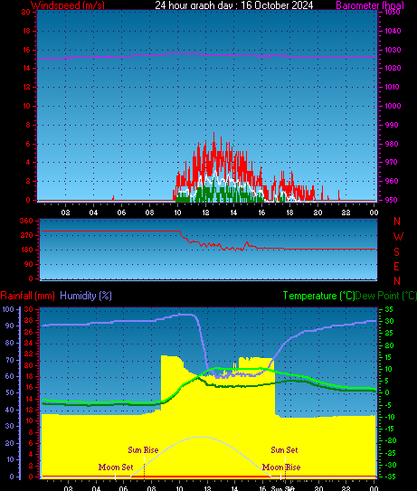 24 Hour Graph for Day 16