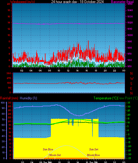 24 Hour Graph for Day 18