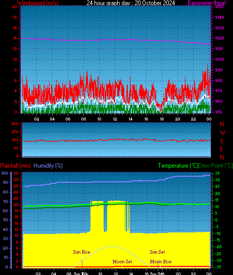 24 Hour Graph for Day 20