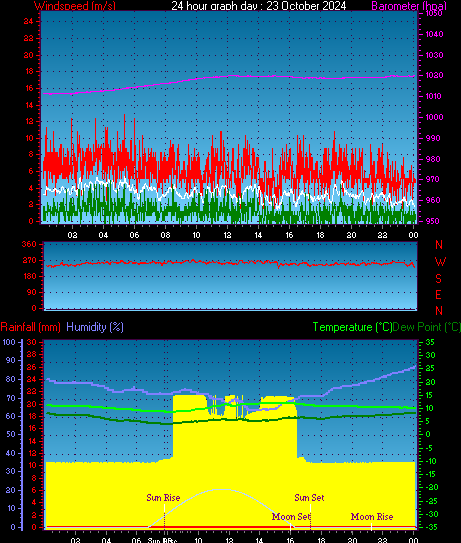 24 Hour Graph for Day 23