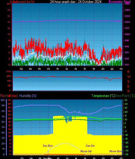 24 Hour Graph for Day 24