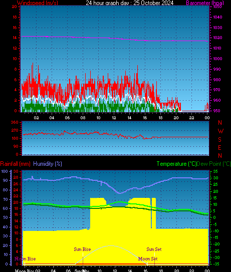 24 Hour Graph for Day 25