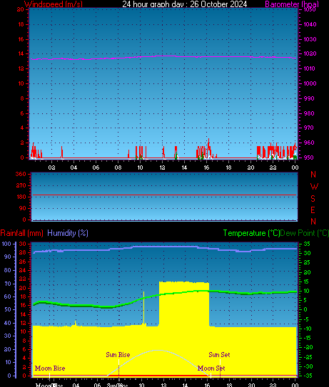 24 Hour Graph for Day 26