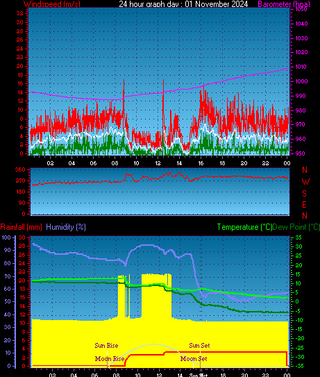 24 Hour Graph for Day 01