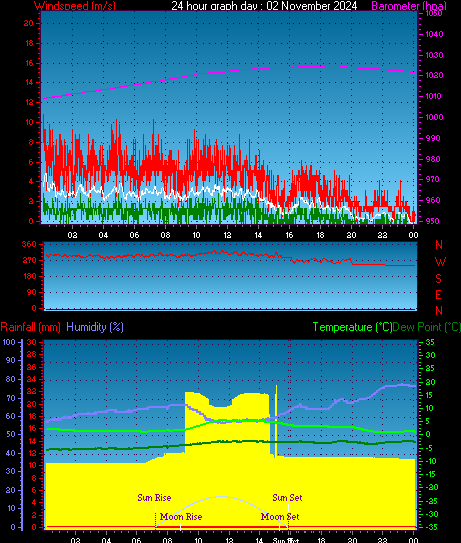 24 Hour Graph for Day 02