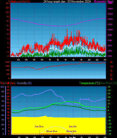 24 Hour Graph for Day 03