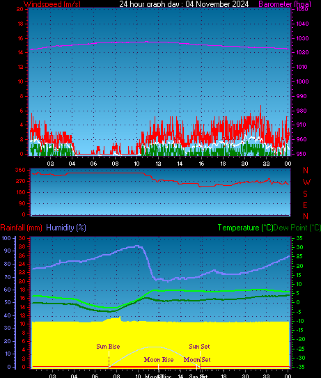 24 Hour Graph for Day 04