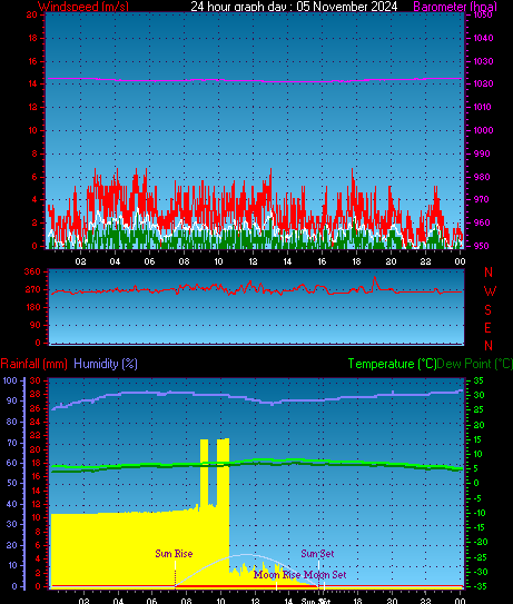 24 Hour Graph for Day 05