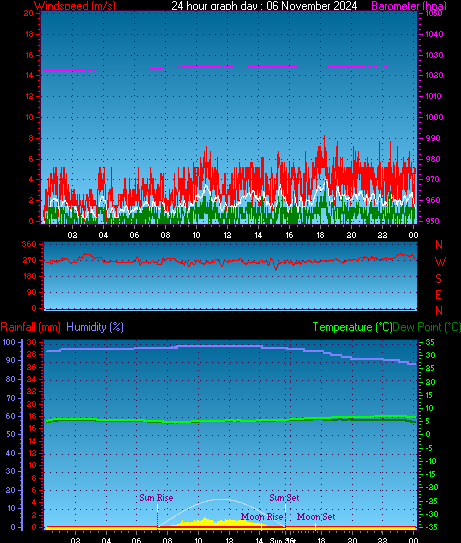 24 Hour Graph for Day 06