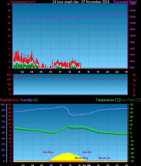 24 Hour Graph for Day 07