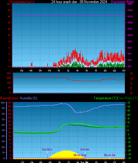 24 Hour Graph for Day 08