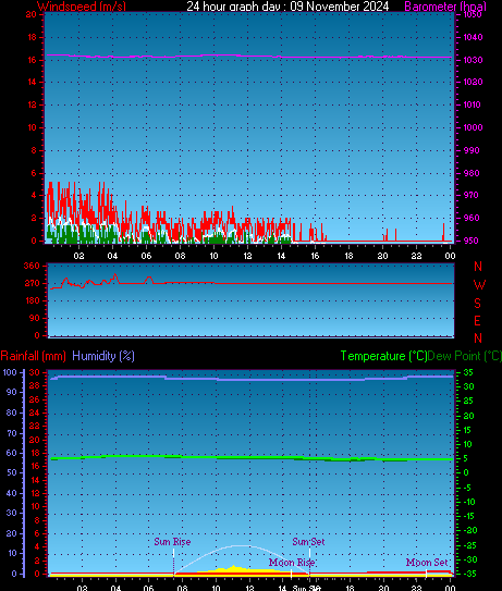 24 Hour Graph for Day 09