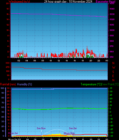 24 Hour Graph for Day 10