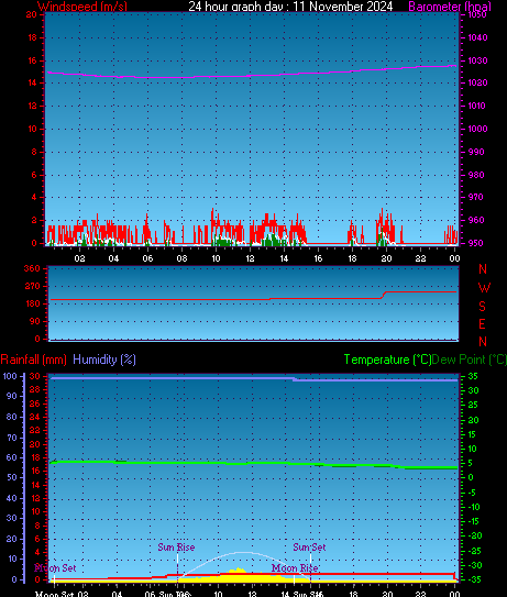 24 Hour Graph for Day 11