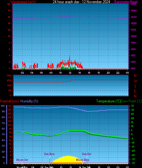 24 Hour Graph for Day 12