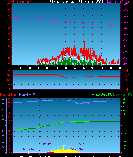 24 Hour Graph for Day 13