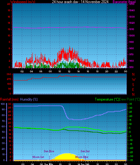 24 Hour Graph for Day 14