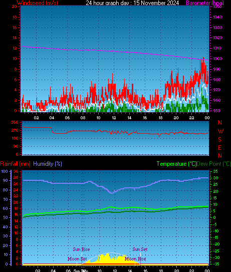 24 Hour Graph for Day 15