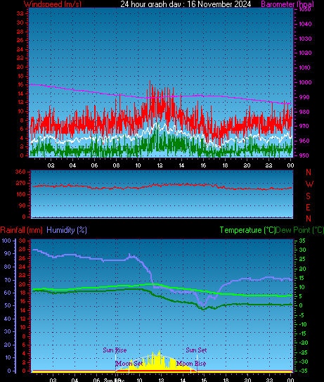 24 Hour Graph for Day 16