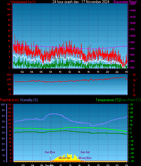 24 Hour Graph for Day 17