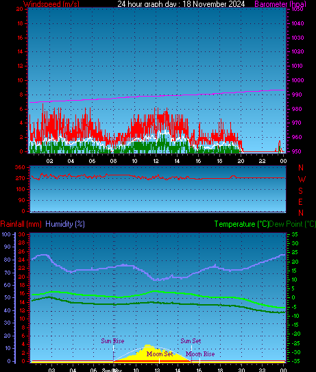 24 Hour Graph for Day 18