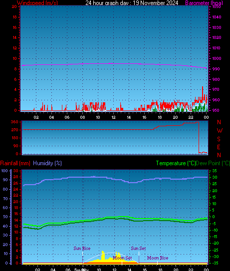 24 Hour Graph for Day 19