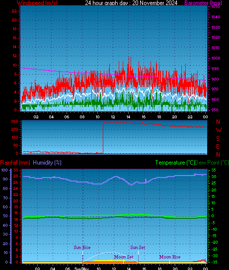 24 Hour Graph for Day 20